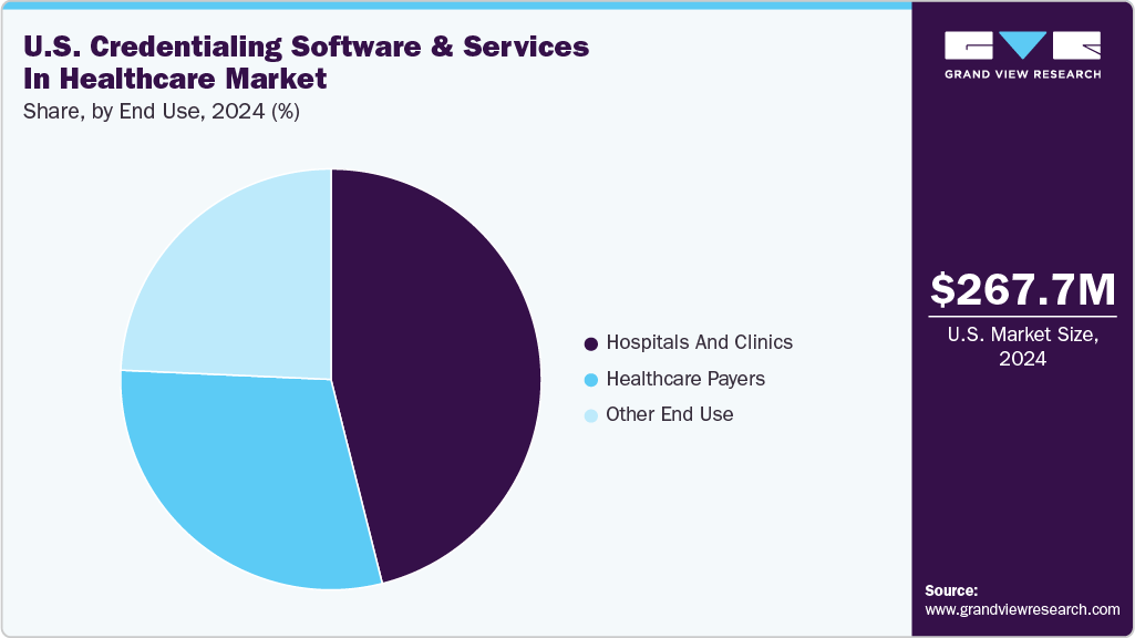 U.S. Credentialing Software And Services In Healthcare Market Share