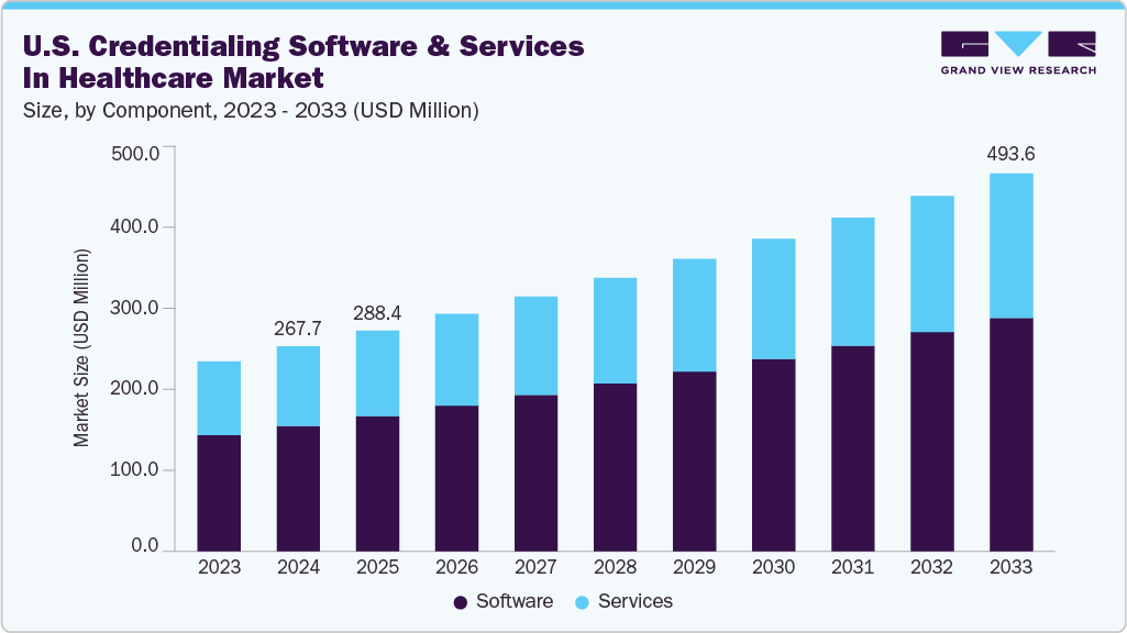 U.S. credentialing software and services in healthcare market size and growth forecast (2023-2033)