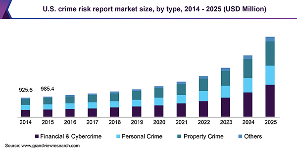 U.S. crime risk report market size, by type, 2014 - 2025 (USD Million)