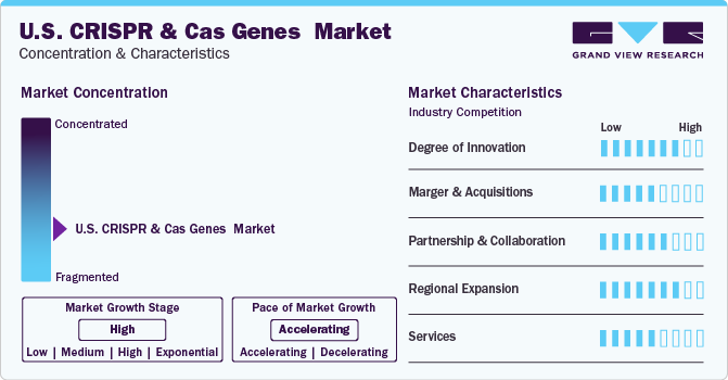 U.S. CRISPR And Cas Genes Market Concentration & Characteristics