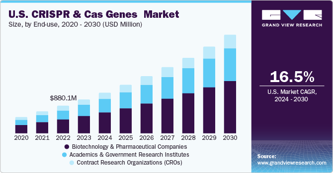 U.S. CRISPR and Cas Genes market size and growth rate, 2024 - 2030