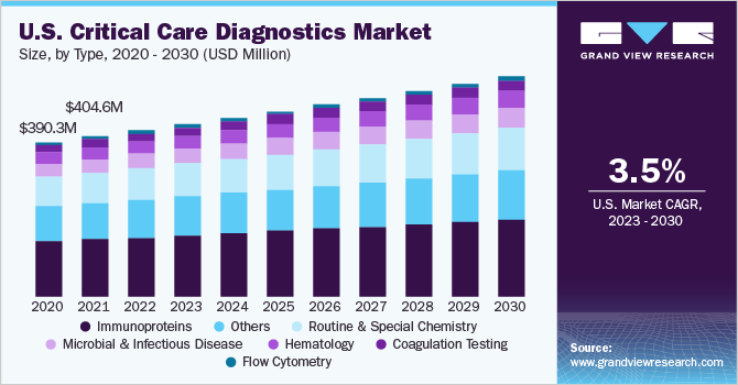 U.S. critical care diagnostics Market size and growth rate, 2023 - 2030