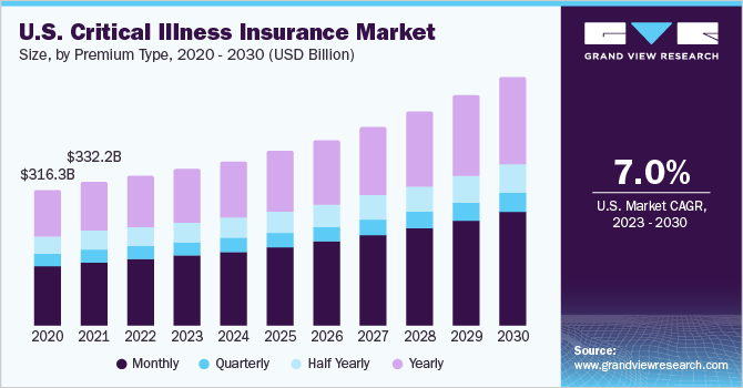 U.S. critical illness insurance market size, by premium type, 2020 - 2030 (USD Billion)
