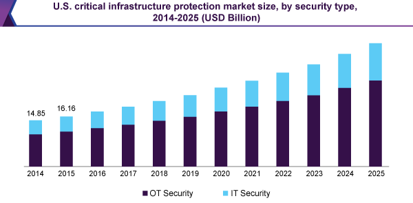 U.S. critical infrastructure protection market size, by security type, 2014 - 2025 (USD Billion)