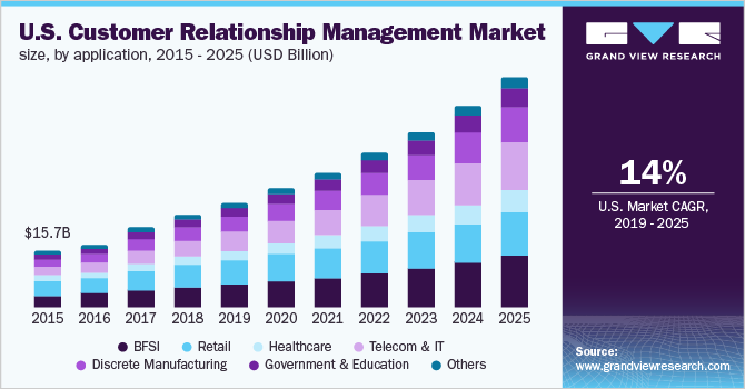 U.S. Customer Relationship Management Market size, by application