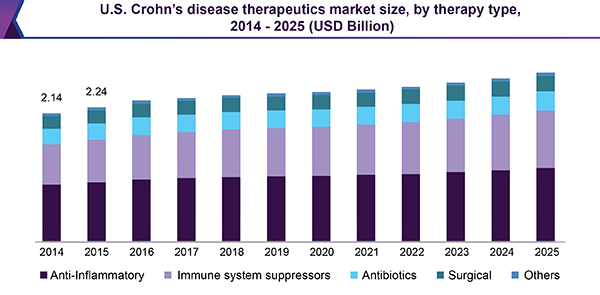 U.S. Crohn disease therapeutics market size, by therapy type, 2014 - 2025 (USD Billion)