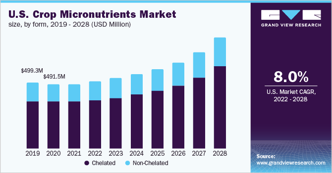 U.S. crop micronutrients market size, by form, 2019 - 2028 (USD million)