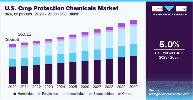 U.S. crop protection chemicals market size, by product, 2020 - 2030 (USD Billion)