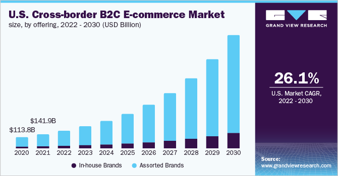 U.S. cross-border B2C e-commerce market size, by offering, 2022 - 2030 (USD Billion)