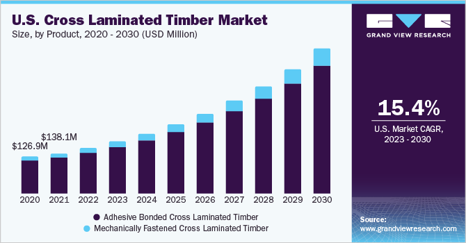 U.S. cross laminated timber market size and growth rate, 2023 - 2030