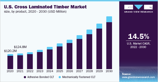 U.S. cross laminated timber market size, by product, 2020 - 2030 (USD Million)