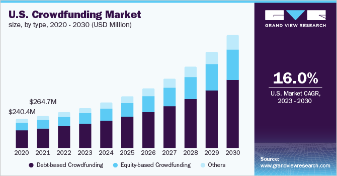 U.S. crowdfunding market size, by type, 2020 - 2030 (USD Million)