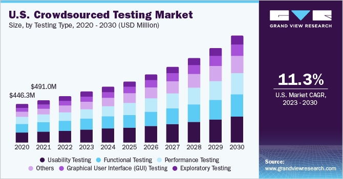 U.S. Crowdsourced Testing market size and growth rate, 2023 - 2030