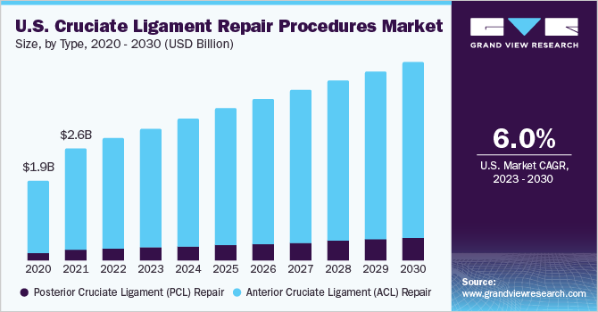 U.S. cruciate ligament repair procedures Market
