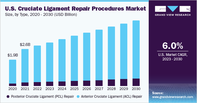 U.S. Cruciate Ligament Repair Procedures market size and growth rate, 2023 - 2030