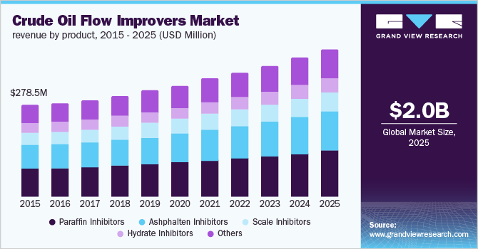 Crude Oil Flow Improvers Market revenue, by product