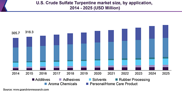 U.S. Crude Sulfate Turpentine market
