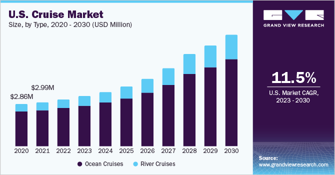 U.S. Cruise Market size and growth rate, 2023 - 2030