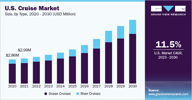 cruise industry market share percentage