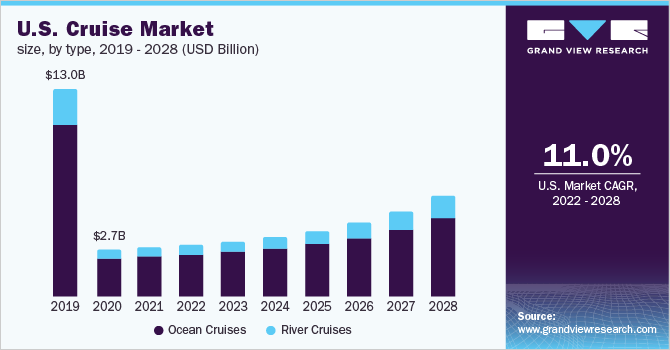 U.S. cruises market size, by type, 2019 - 2028 (USD Billion)