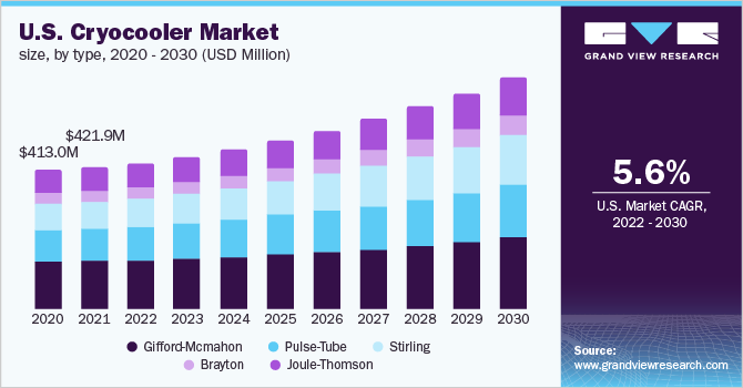 U.S. cryocooler market size, by type, 2020 - 2030 (USD Million)