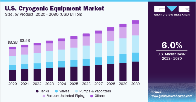  U.S. Cryogenic Equipment Market Size, By Product, 2020 - 2030 (USD Million)