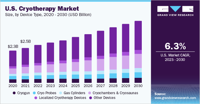  U.S. cryotherapy market size, by therapy type, 2020 - 2030 (USD Billion)