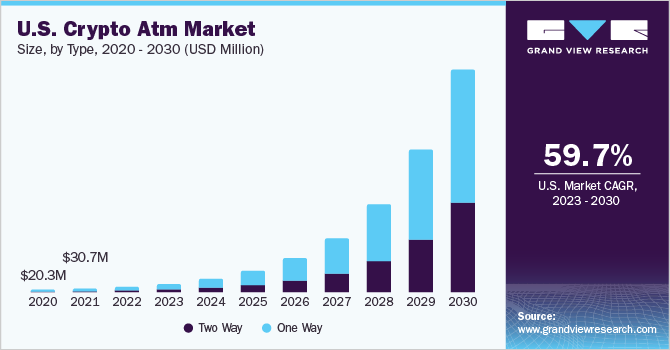 U.S. crypto ATM market size, by type, 2018 - 2028 (USD Million)