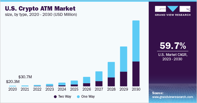 U.S. crypto ATM market size, by type, 2020 - 2030 (USD Million)