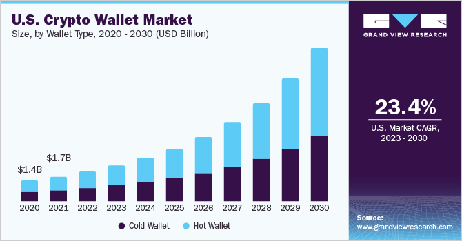 U.S. Crypto Wallet market size and growth rate, 2023 - 2030
