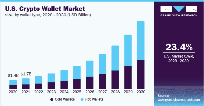  U.S. Crypto Wallet Market Size, By Wallet Type, 2020 - 2030 (USD Billion)
