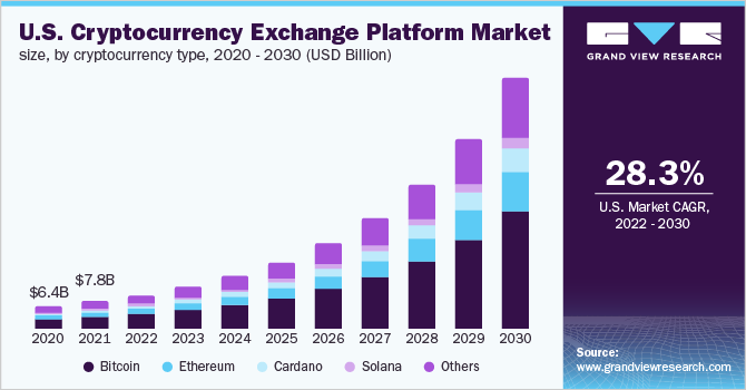 U.S. cryptocurrency exchange platform market size, by cryptocurrency type, 2020 - 2030 (USD Billion)