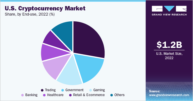 U.S. cryptocurrency market share and size, 2022