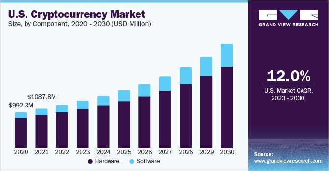 U.S. cryptocurrency market size and growth rate, 2023 - 2030