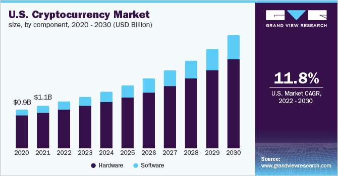 U.S. cryptocurrency market size, by component, 2020 - 2030 (USD Billion)