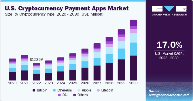 U.S. Cryptocurrency Payment Apps Market size and growth rate, 2023 - 2030