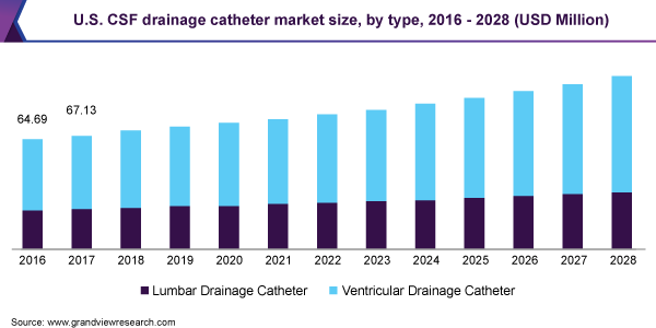 U.S. CSF drainage catheter market size, by type, 2016 - 2028 (USD Million)