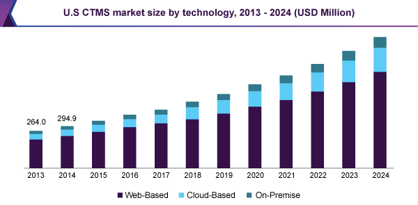 U.S CTMS market size by technology, 2013 – 2024 (USD Million)
