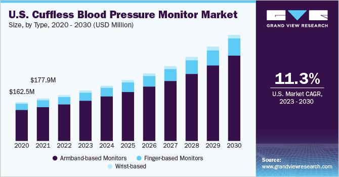 U.S. cuffless blood pressure monitor market size and growth rate, 2023 - 2030