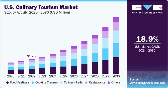 U.S. culinary tourism market size and growth rate, 2023 - 2030