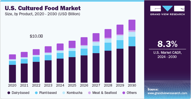 U.S. Cultured Food Market size and growth rate, 2024 - 2030