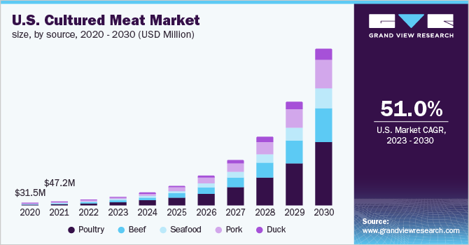 U.S. cultured meat market size, by source, 2020 - 2030 (USD Million)