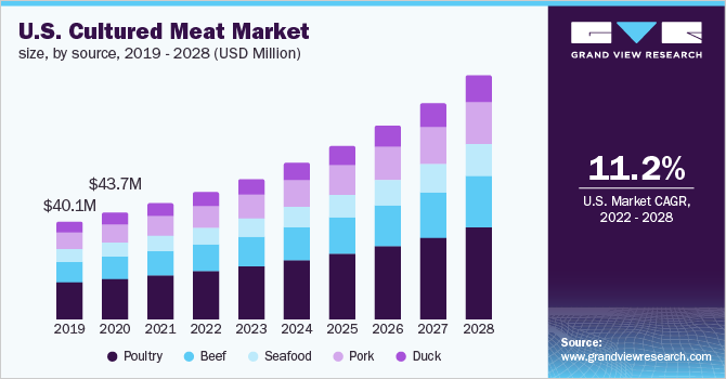 U.S. cultured meat market size, by source, 2019 - 2028 (USD Million)