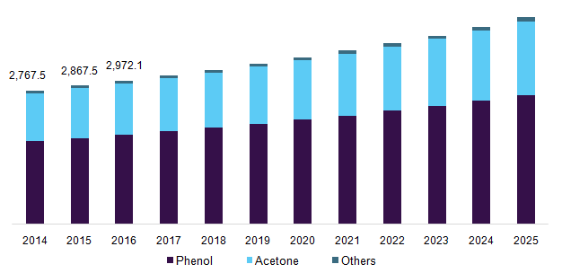 U.S. cumene Market