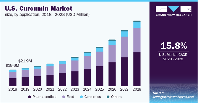 U.S. curcumin market size