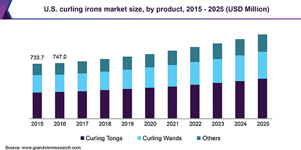 https://www.grandviewresearch.com/static/img/research/us-curling-irons-market.png