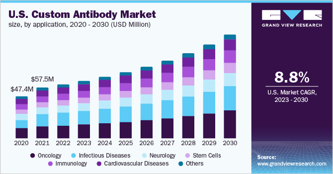 U.S. custom antibody market size, by application, 2020 - 2030 (USD Million)