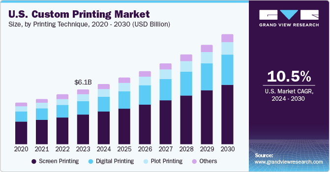U.S. Custom Printing market size and growth rate, 2024 - 2030