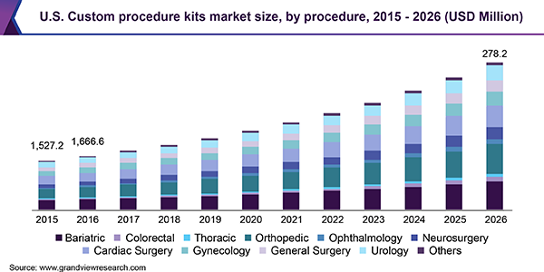 U.S. Custom procedure kits market size