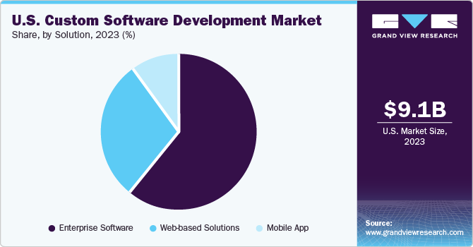 U.S. Custom Software Development Market share and size, 2023
